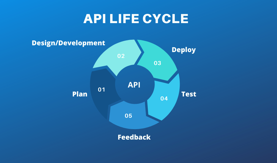 Comprehensive guide to API life cycle management