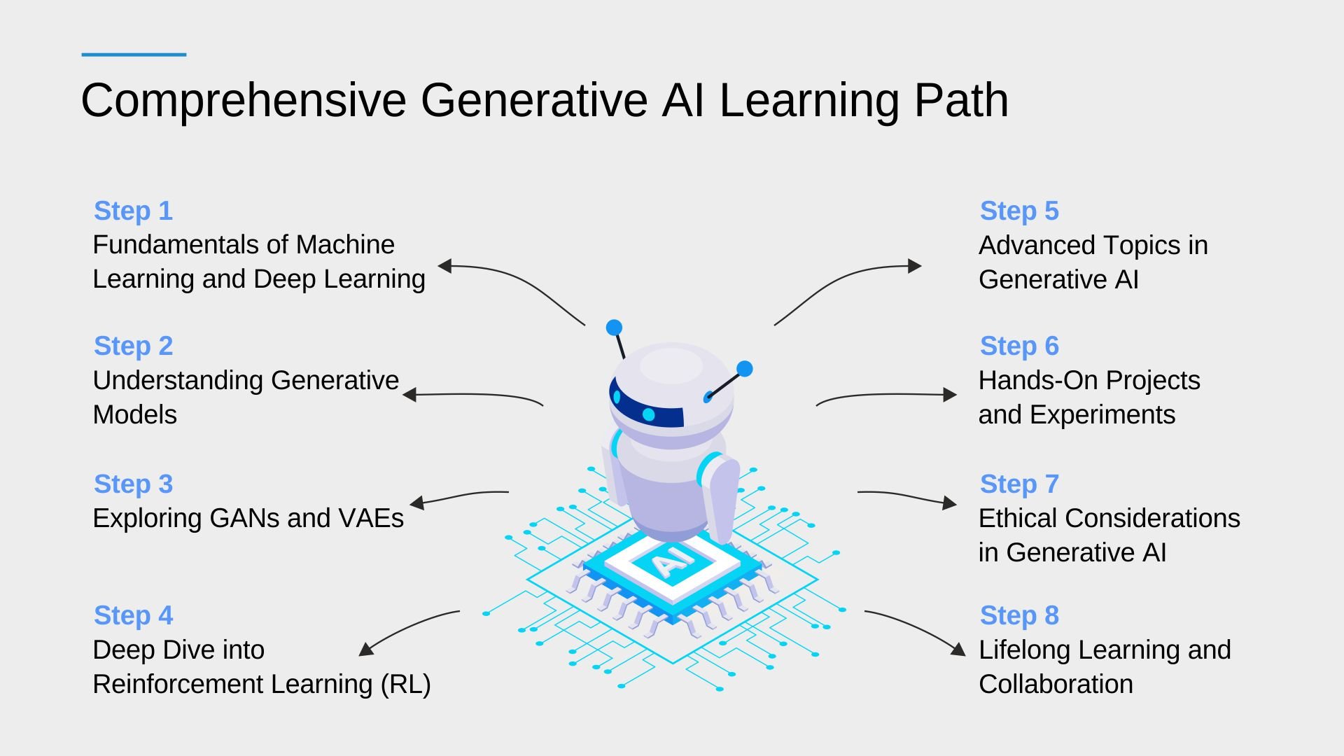 Comprehensive Generative AI Learning Path-Infographic