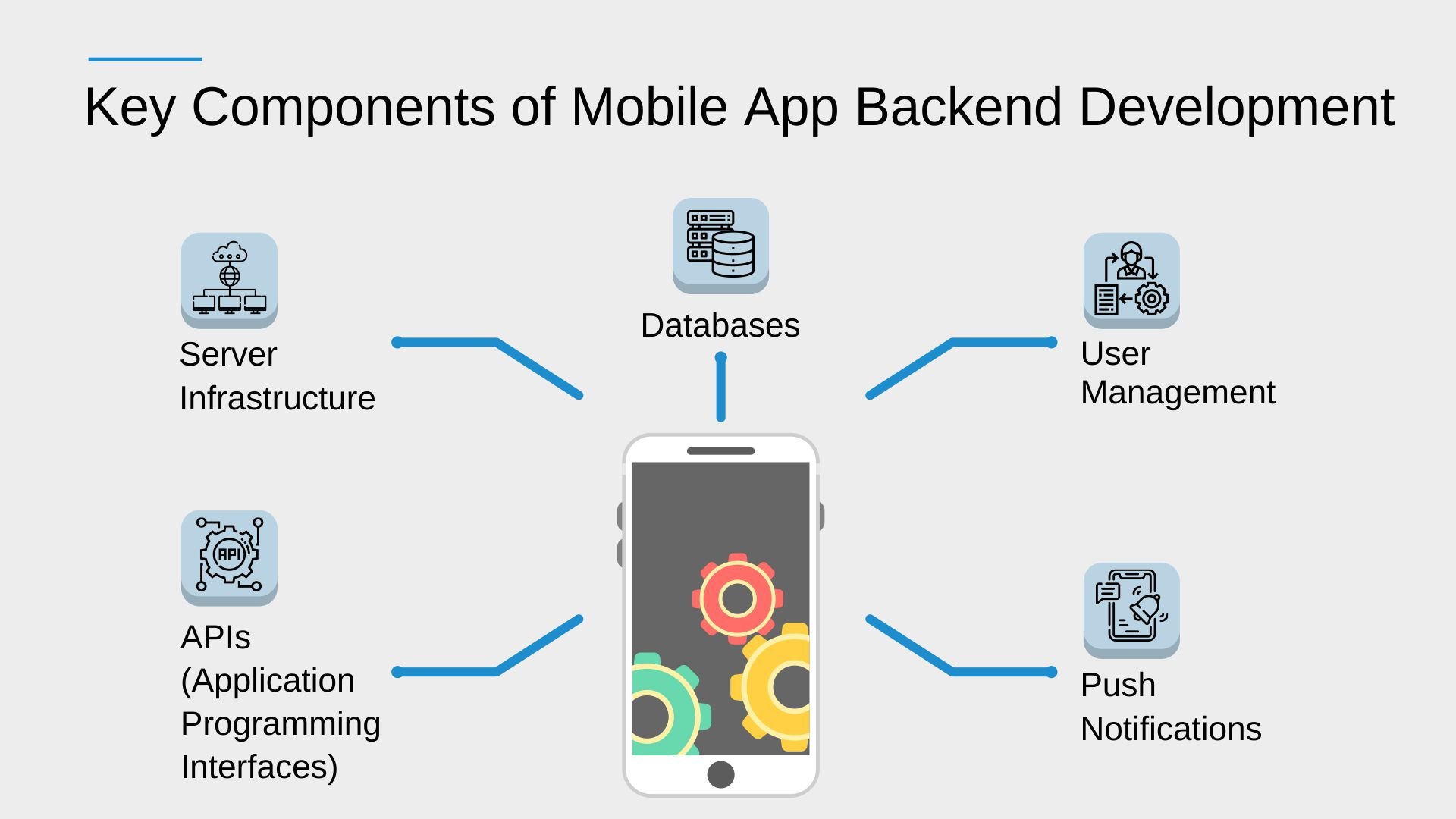 Key Components of Mobile App Backend Development - Infographic