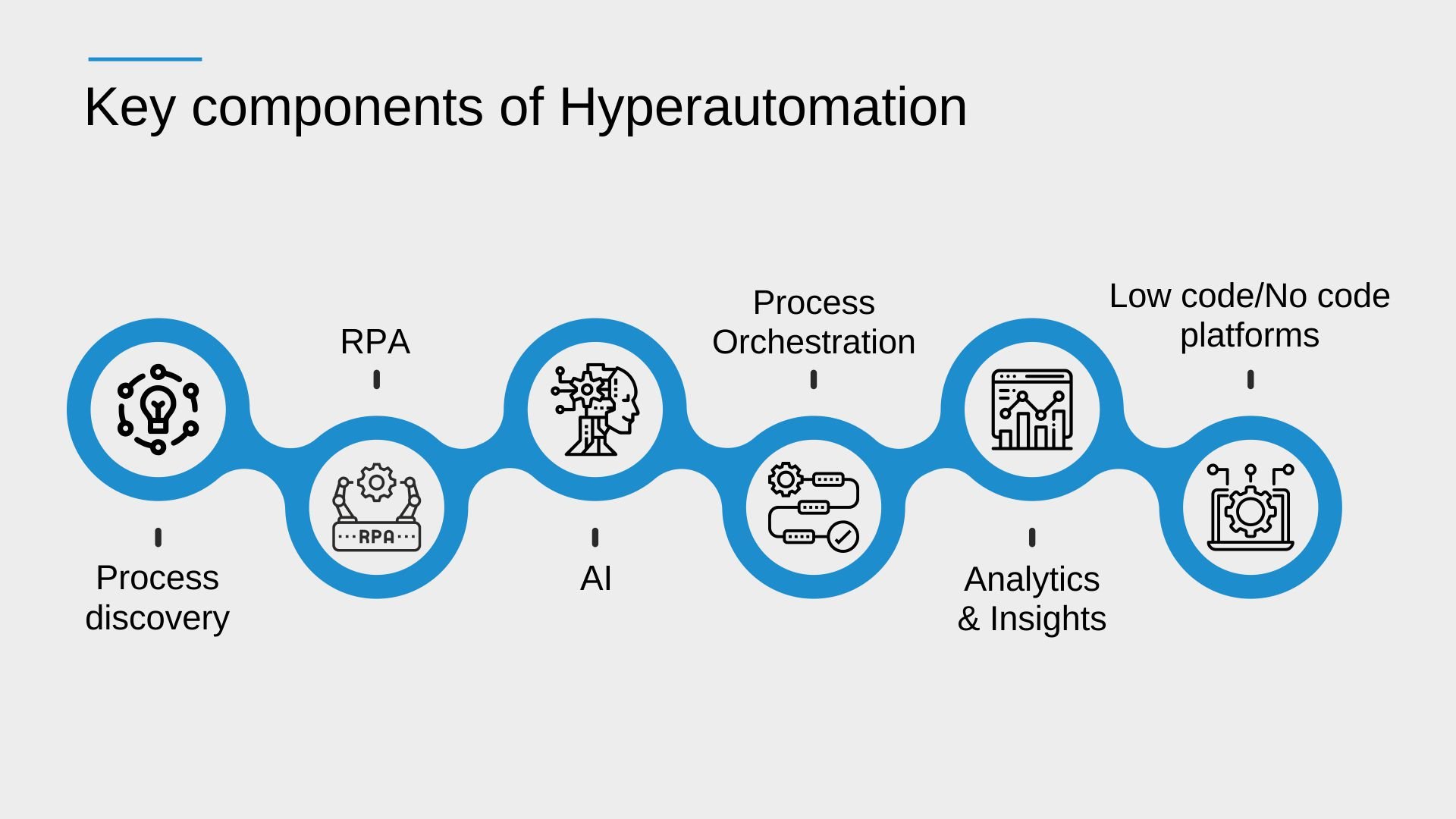 Key components of Hyperautomation- inside Infographic