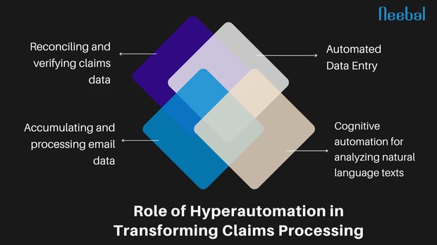 Claim Processing Transformation